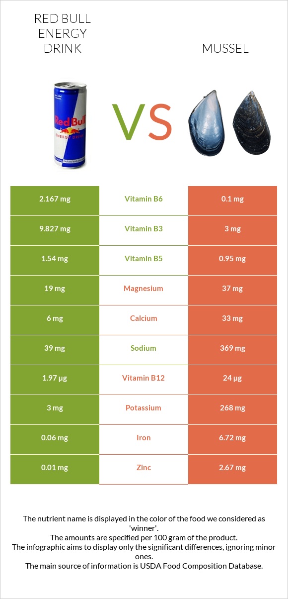 Red Bull Energy Drink  vs Mussels infographic