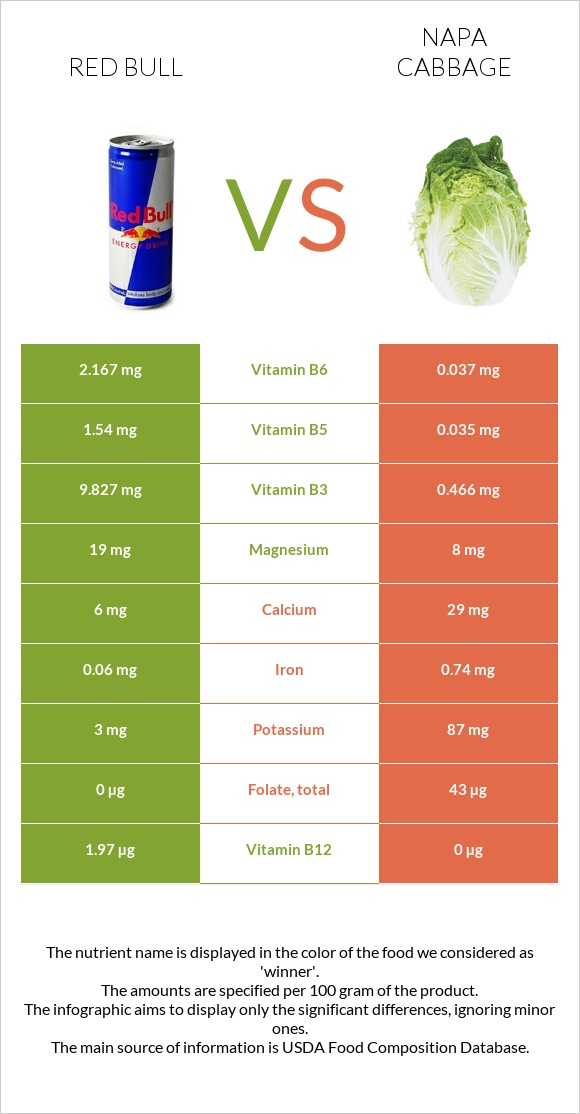 Ռեդ Բուլ vs Պեկինյան կաղամբ infographic