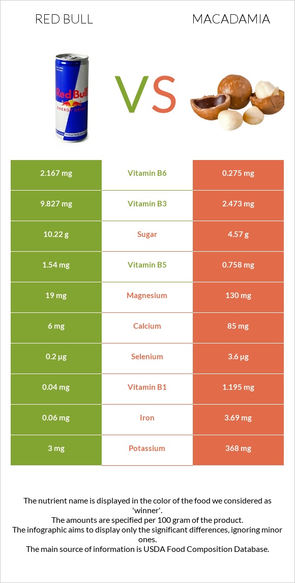 Red Bull vs Macadamia infographic