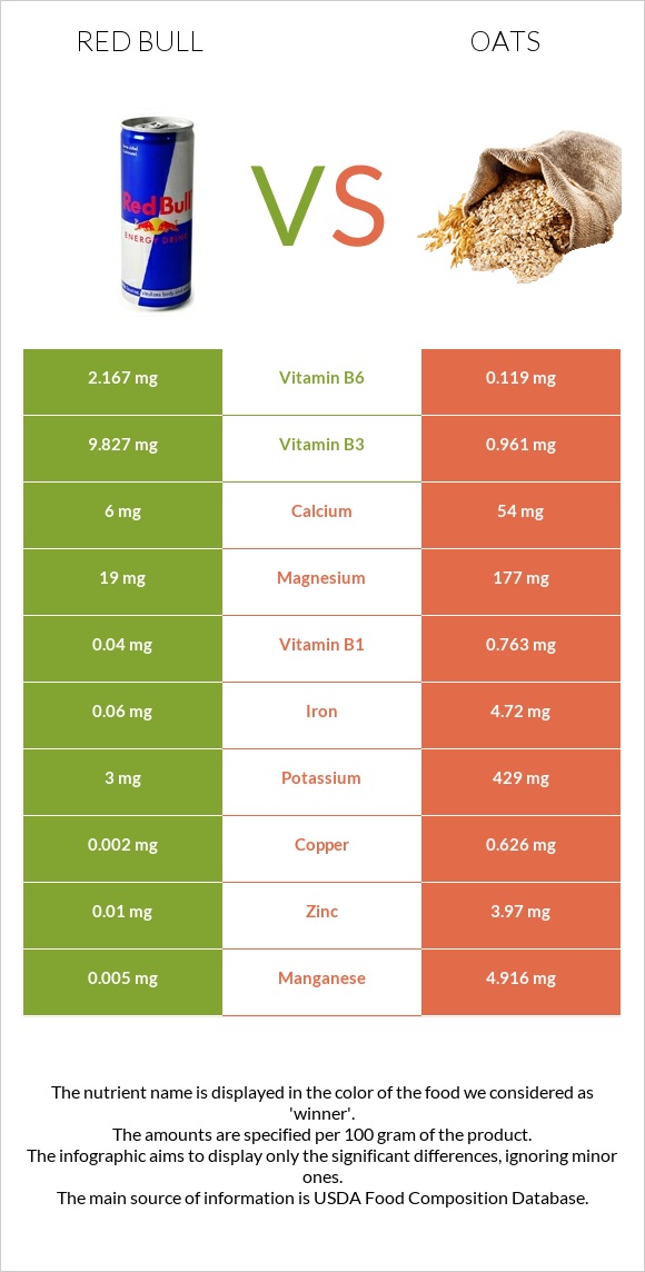 Red Bull Energy Drink  vs Oat infographic