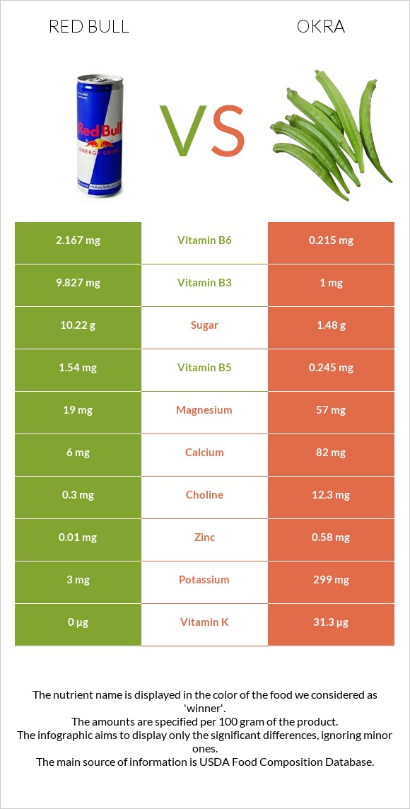 Red Bull vs Okra infographic