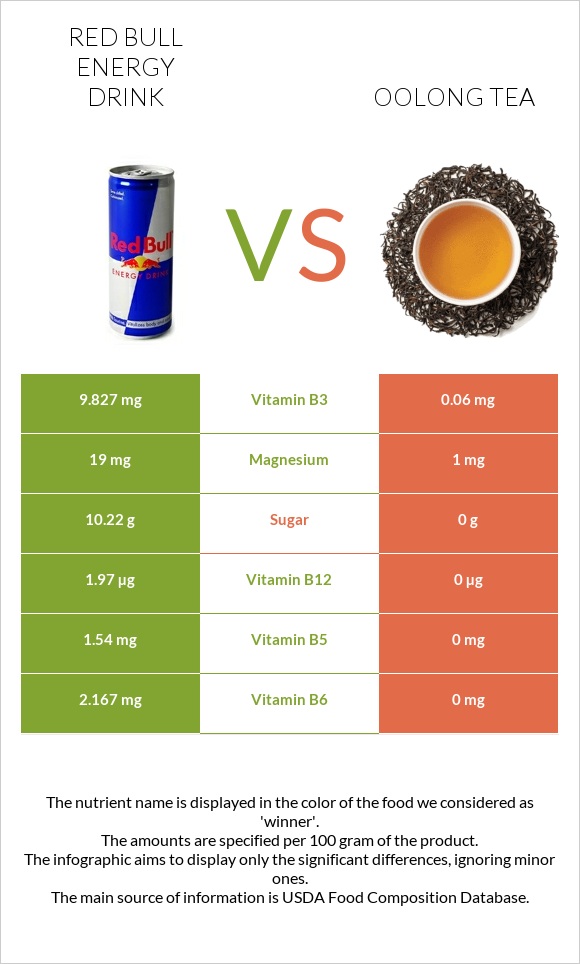 Ռեդ Բուլ vs Oolong tea infographic