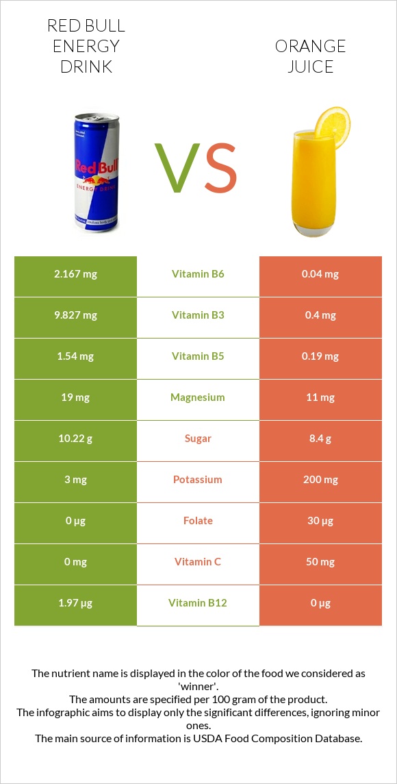 Red Bull Energy Drink  vs Orange juice infographic