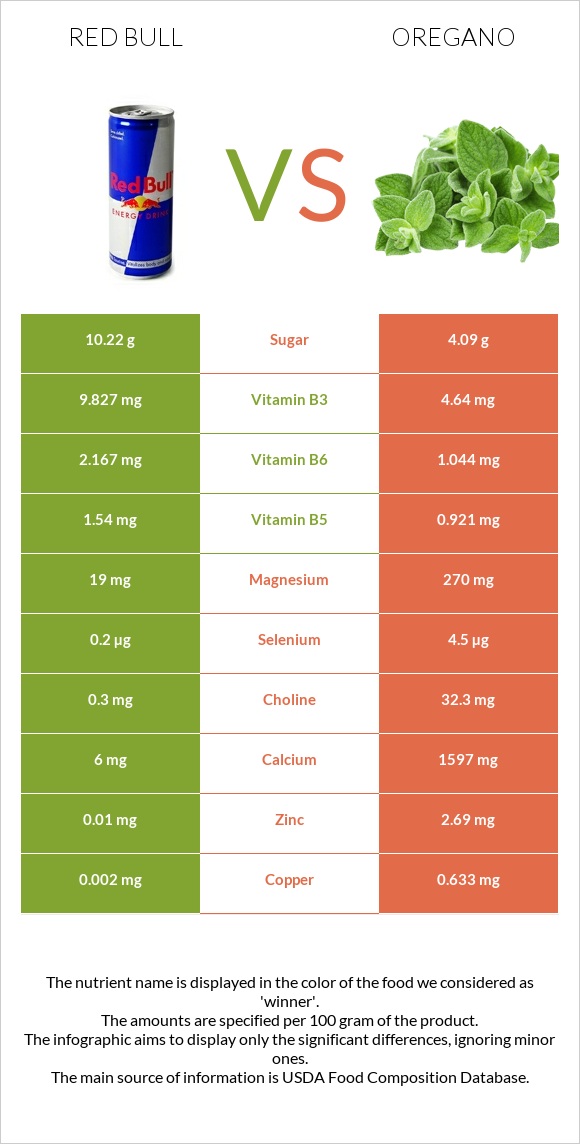 Red Bull vs Oregano infographic