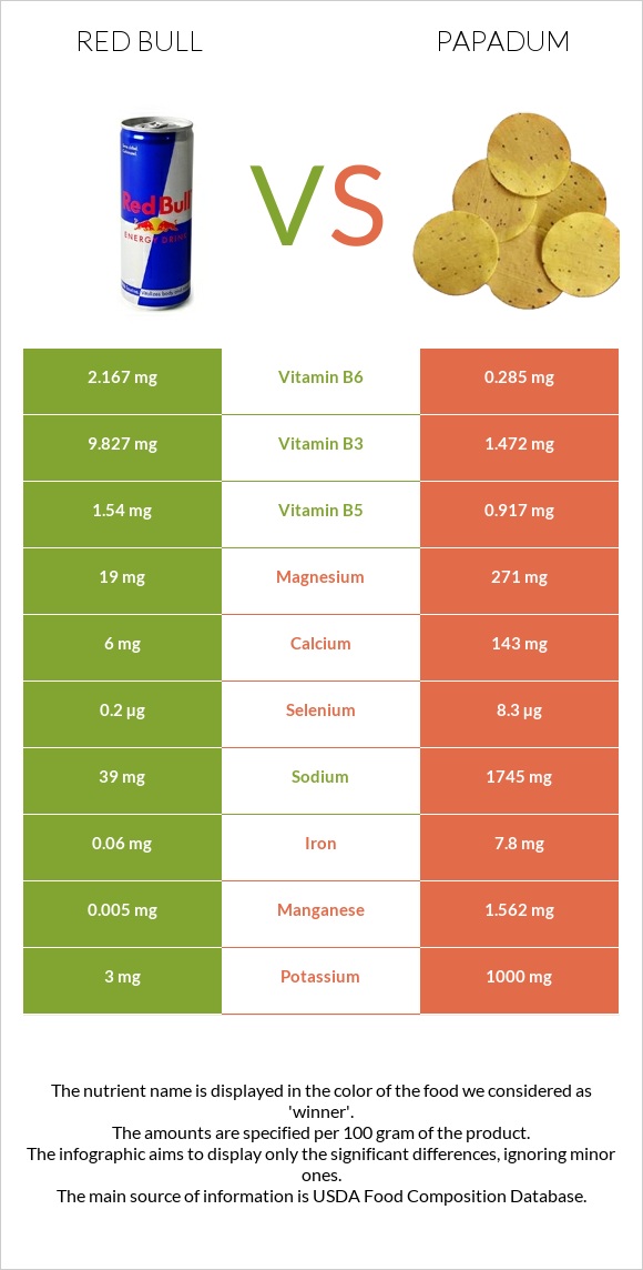 Red Bull vs Papadum infographic