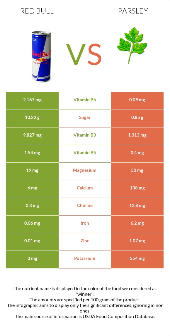 Red Bull Energy Drink  vs Parsley infographic