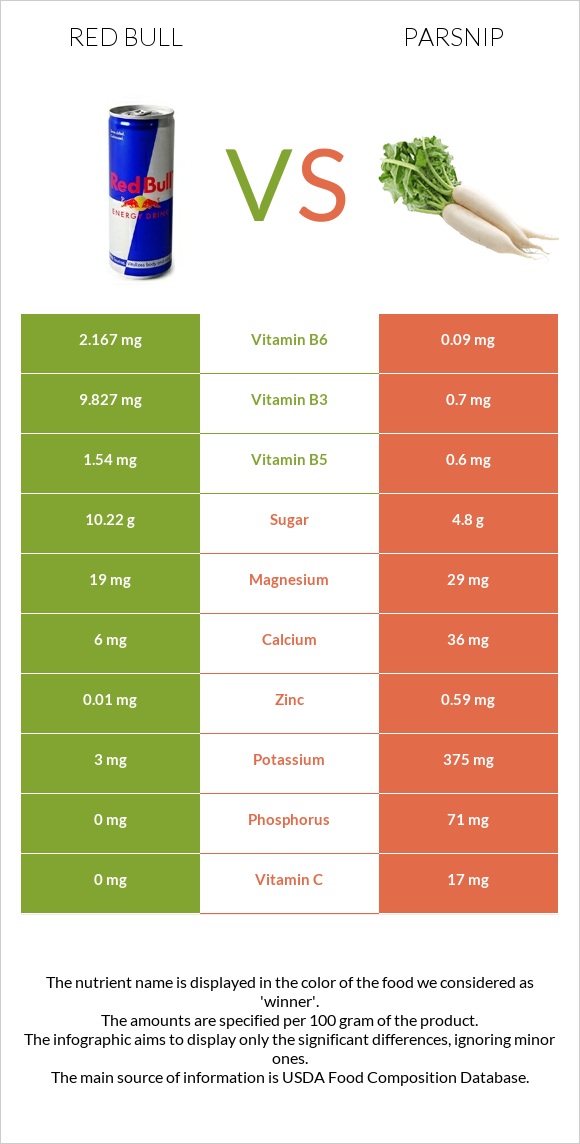 Red Bull vs Parsnip infographic