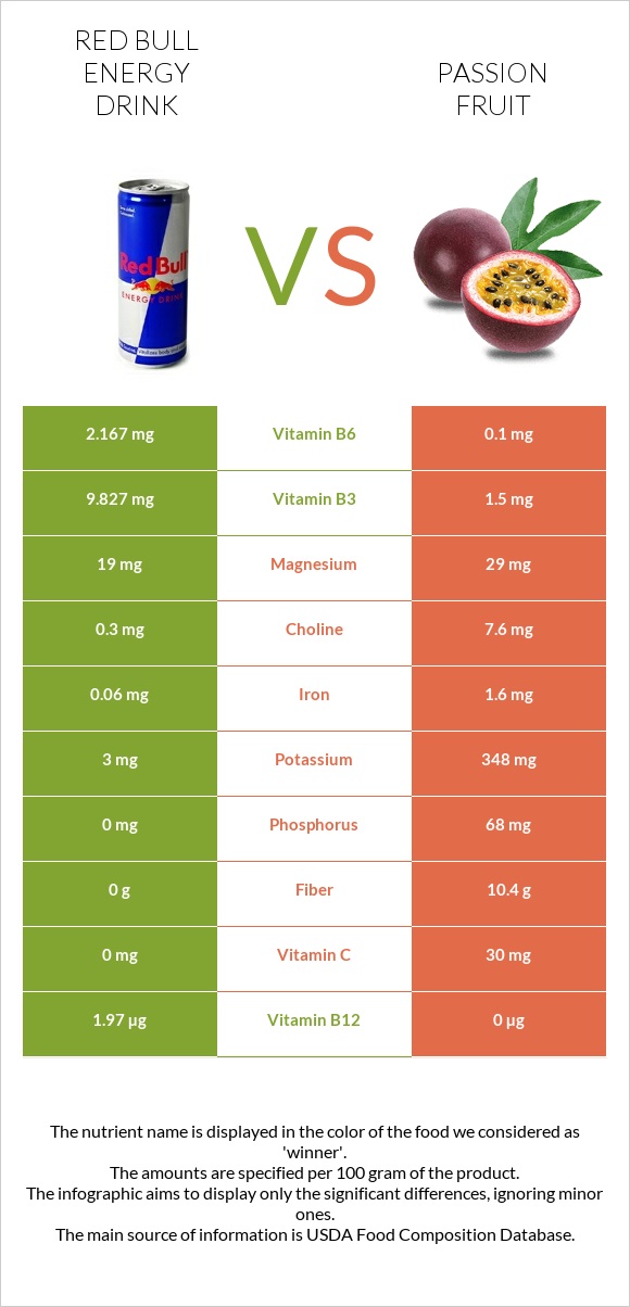 Ռեդ Բուլ vs Passion fruit infographic