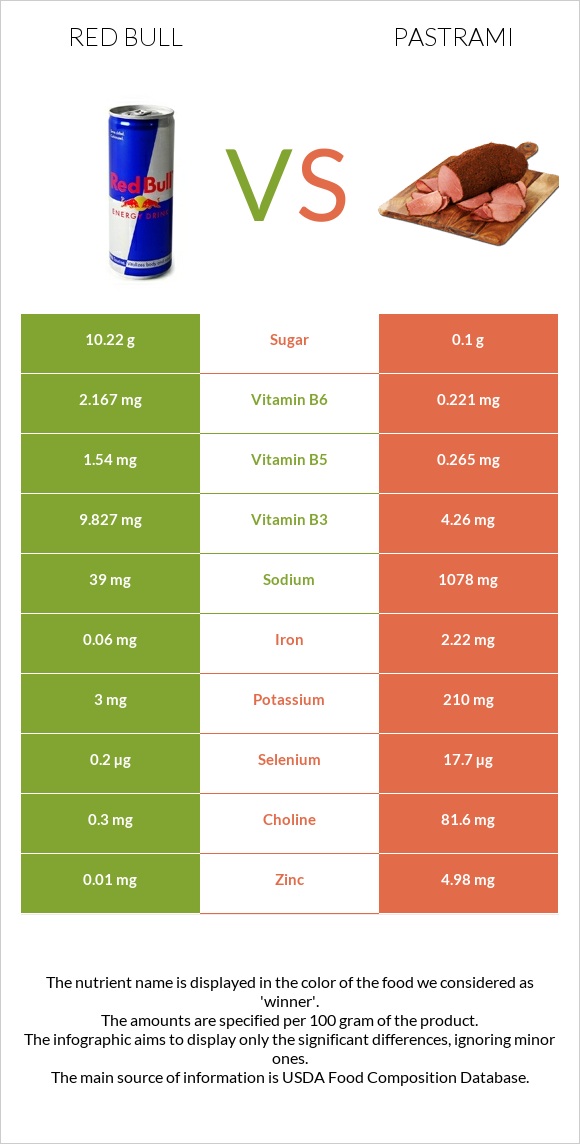 Red Bull vs Pastrami infographic