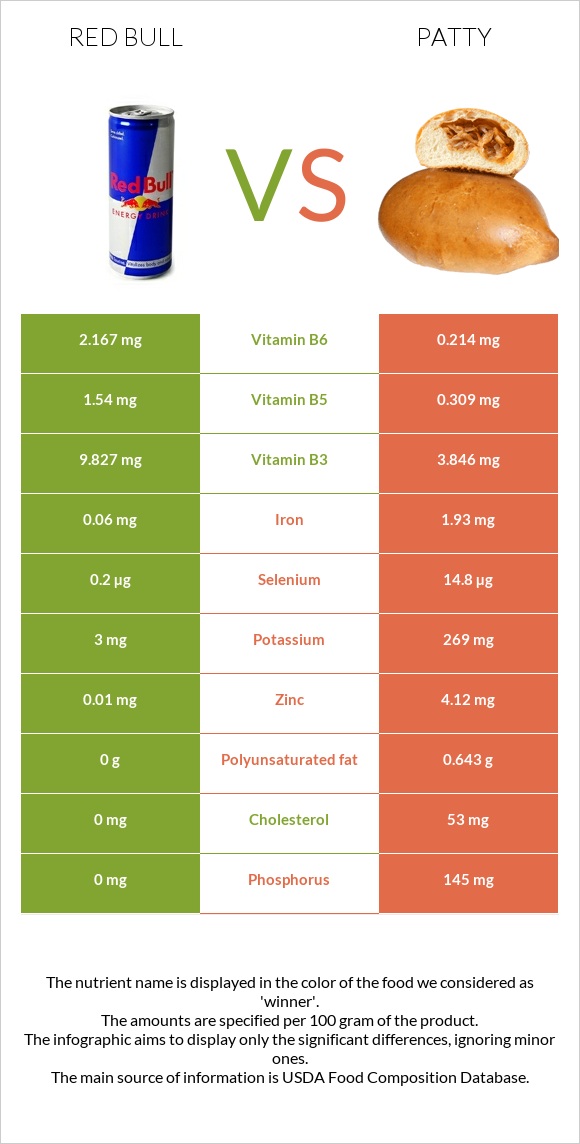 Ռեդ Բուլ vs Բլիթ infographic