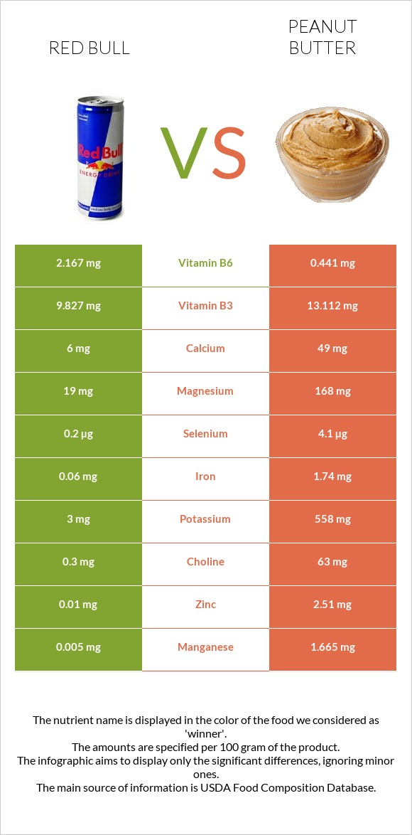 Ռեդ Բուլ vs Գետնանուշի կարագ infographic