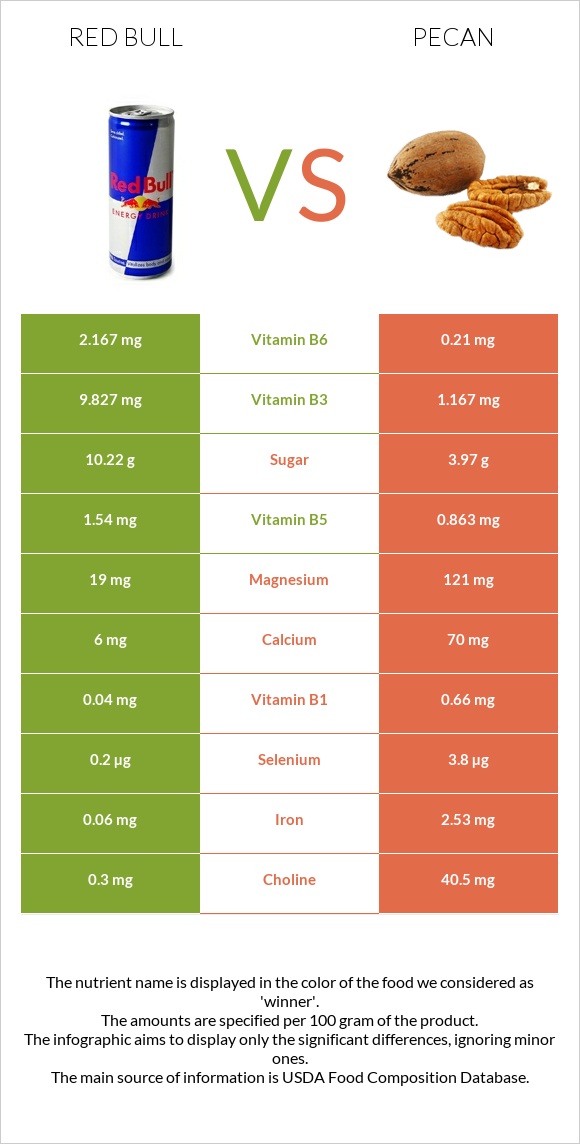 Red Bull vs Pecan infographic