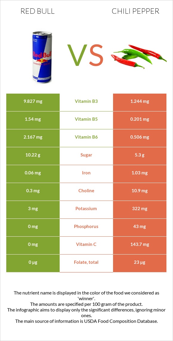 Ռեդ Բուլ vs Չիլի պղպեղ infographic