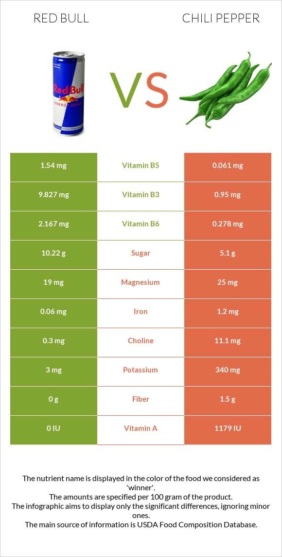 Red Bull vs Chili Pepper infographic