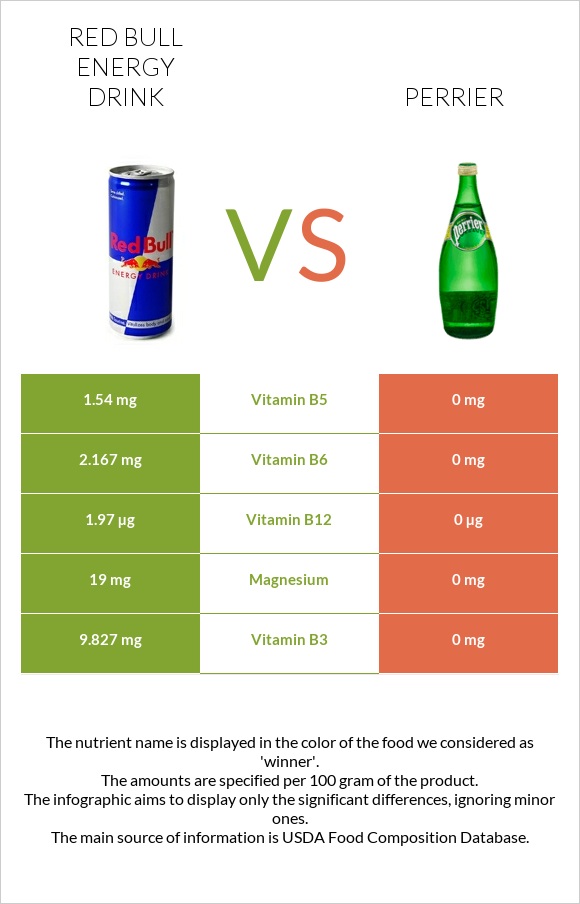 Red Bull Energy Drink  vs Perrier infographic
