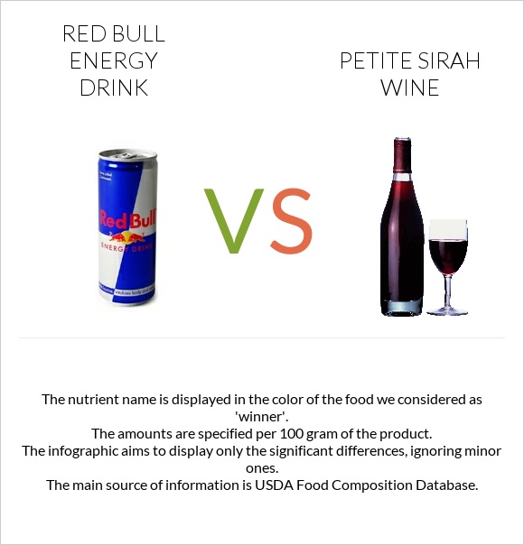 Red Bull Energy Drink  vs Petite Sirah wine infographic