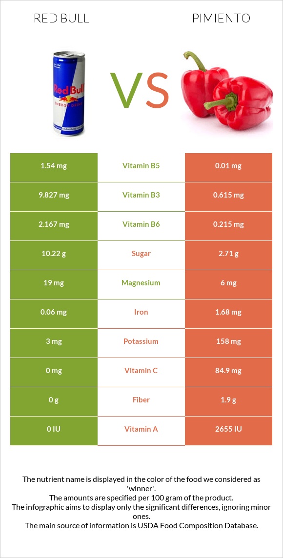 Red Bull vs Pimiento infographic