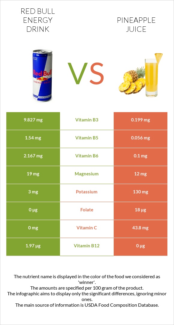 Red Bull Energy Drink  vs Pineapple juice infographic