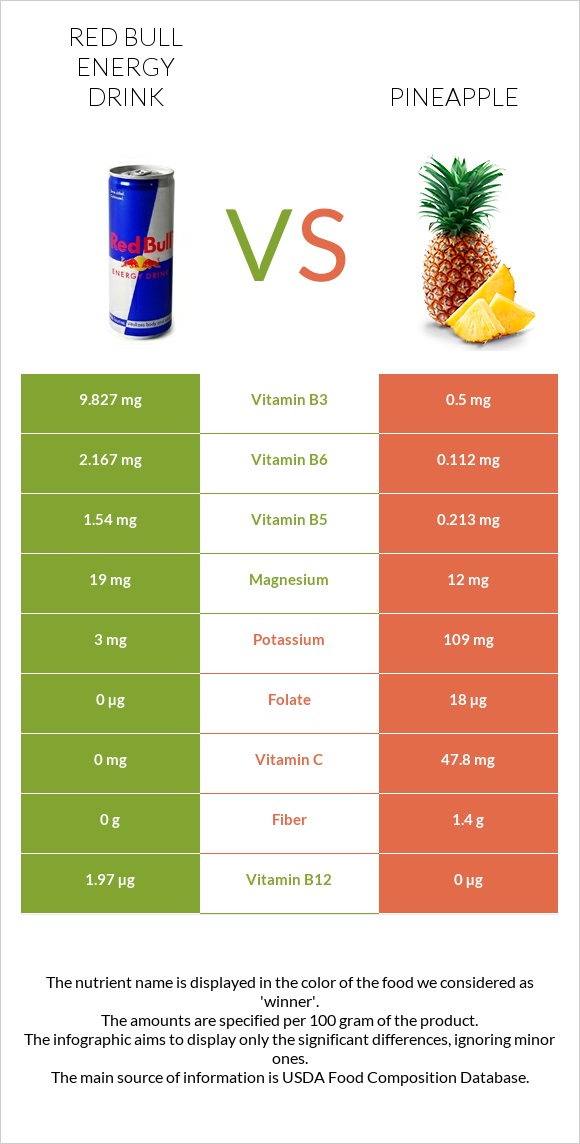 Red Bull Energy Drink  vs Pineapple infographic