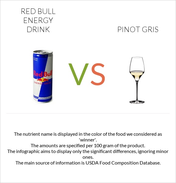 Red Bull Energy Drink  vs Pinot Gris infographic