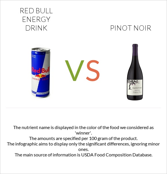 Red Bull Energy Drink  vs Pinot noir infographic