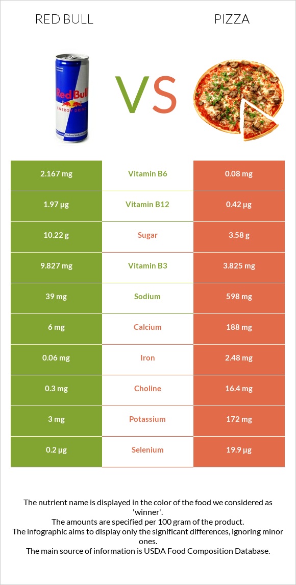 Red Bull vs Pizza infographic