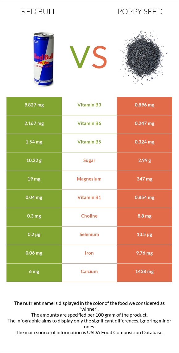 Red Bull vs Poppy seed infographic