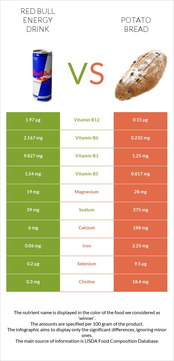 Red Bull Energy Drink  vs Potato bread infographic
