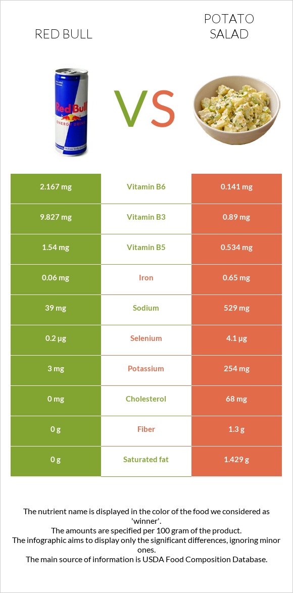 Red Bull vs Potato salad infographic