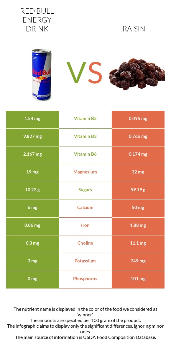 Red Bull Energy Drink  vs Raisin infographic