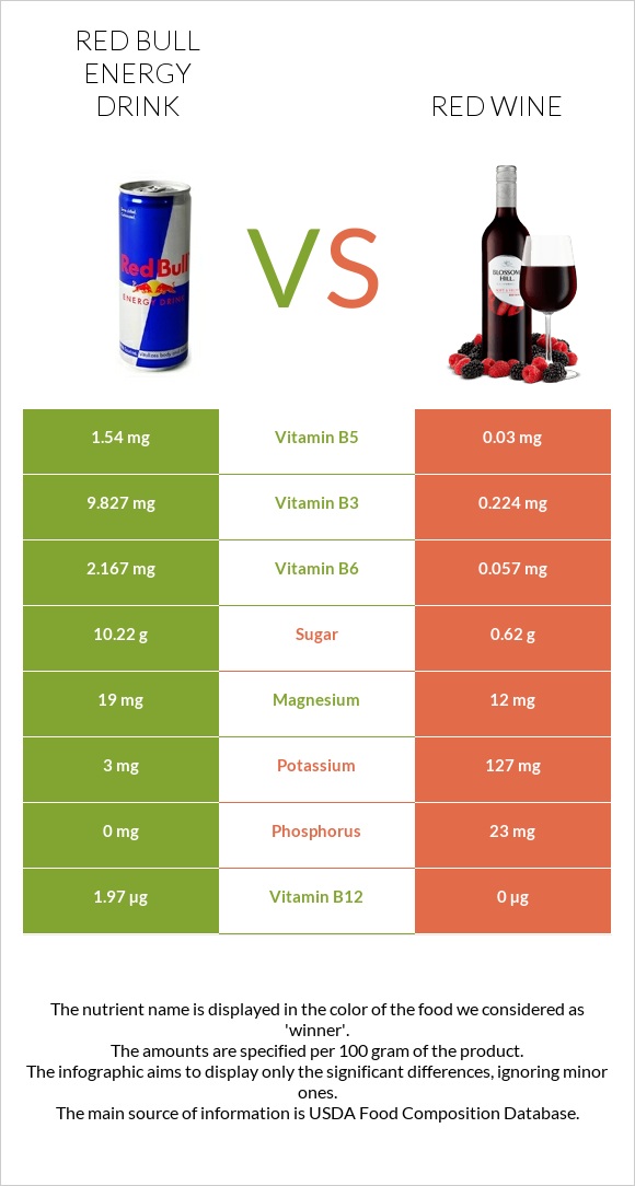 Red Bull Energy Drink  vs Red Wine infographic