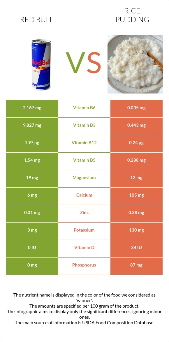 Red Bull vs Rice pudding infographic