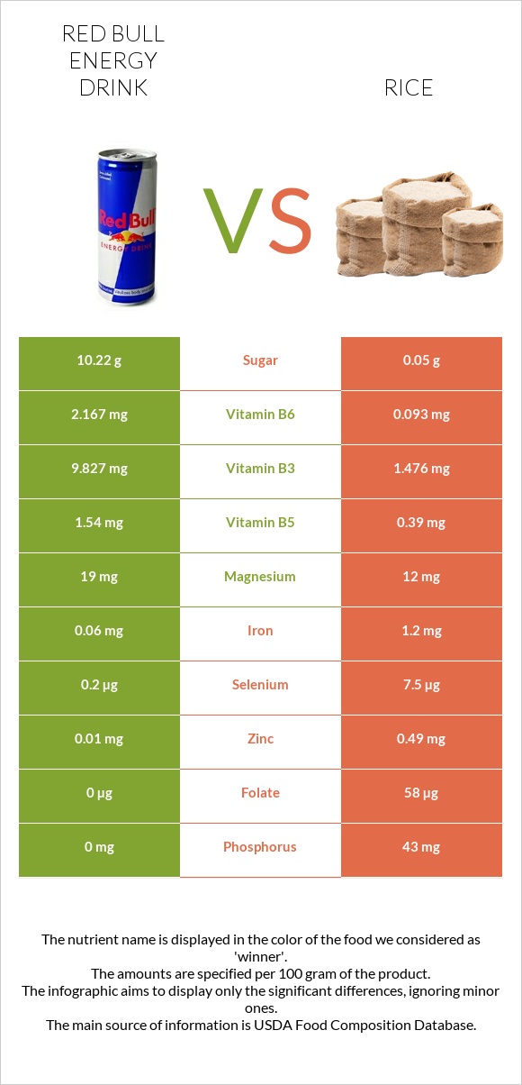 Red Bull Energy Drink  vs Rice infographic