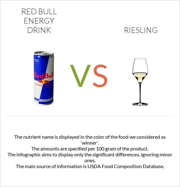 Red Bull Energy Drink  vs Riesling infographic