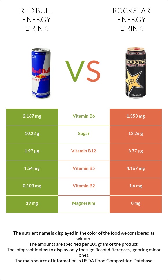 Ռեդ Բուլ vs Rockstar energy drink infographic