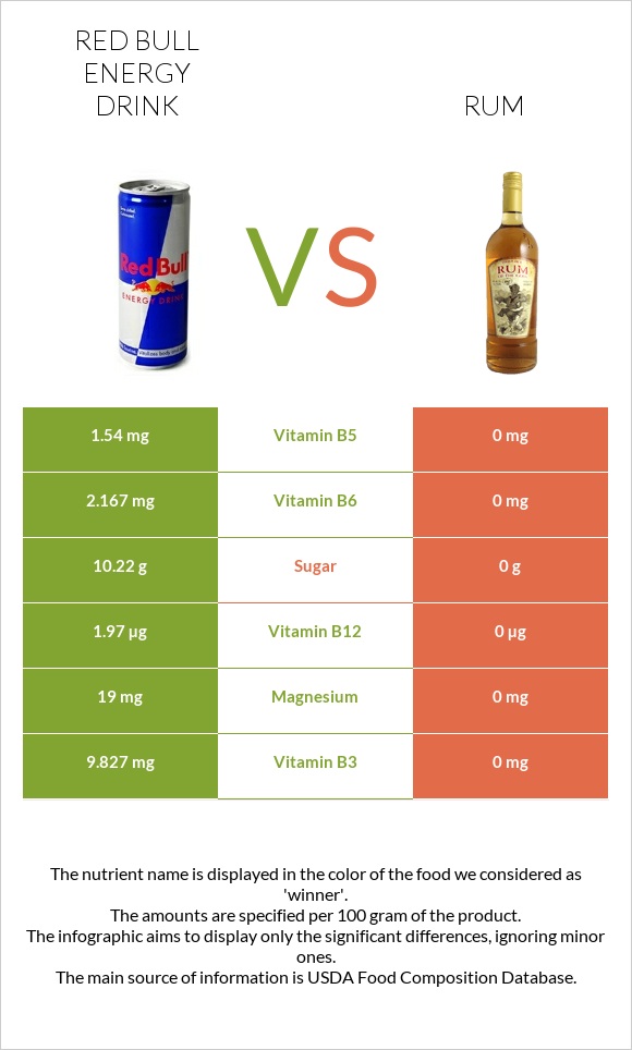 Red Bull Energy Drink  vs Rum infographic