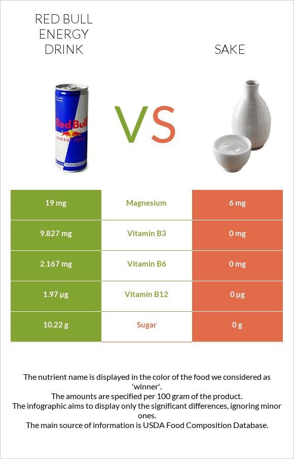 Red Bull Energy Drink  vs Sake infographic