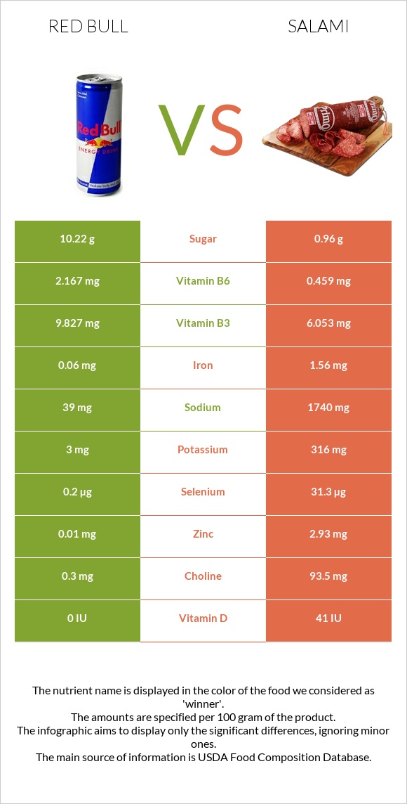 Red Bull Energy Drink  vs Salami infographic