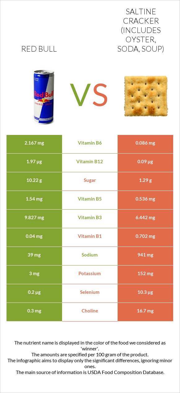 Red Bull vs Saltine cracker (includes oyster, soda, soup) infographic