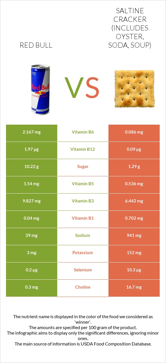 Red Bull Energy Drink  vs Saltine cracker (includes oyster, soda, soup) infographic