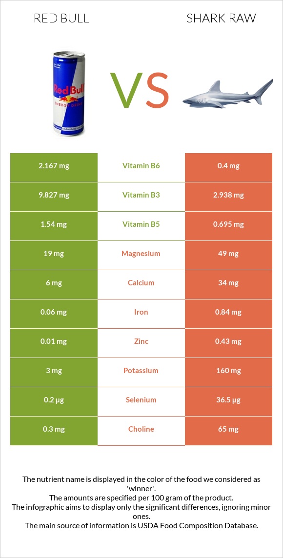 Ռեդ Բուլ vs Շնաձկներ հում infographic