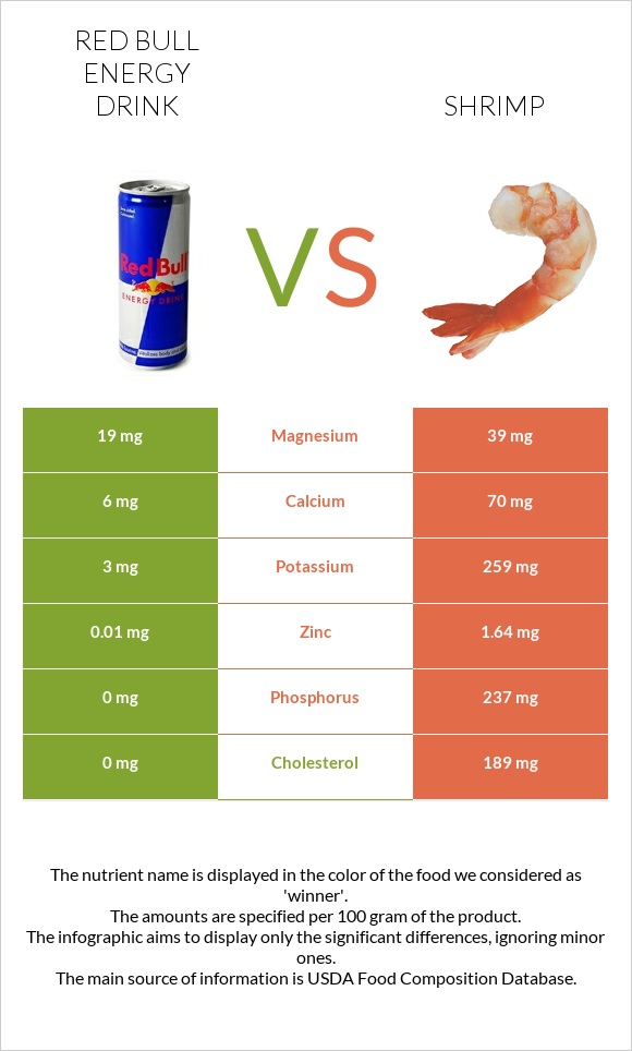 Red Bull Energy Drink  vs Shrimp infographic