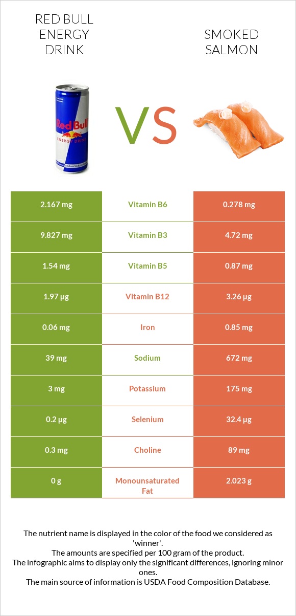 Red Bull Energy Drink  vs Smoked salmon infographic
