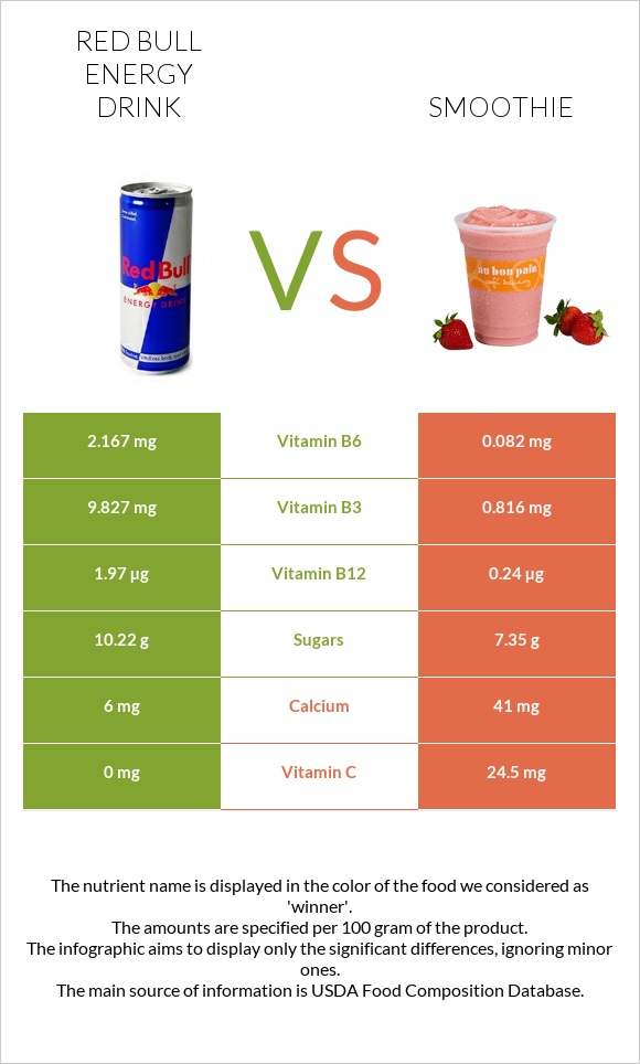 Red Bull Energy Drink  vs Smoothie infographic