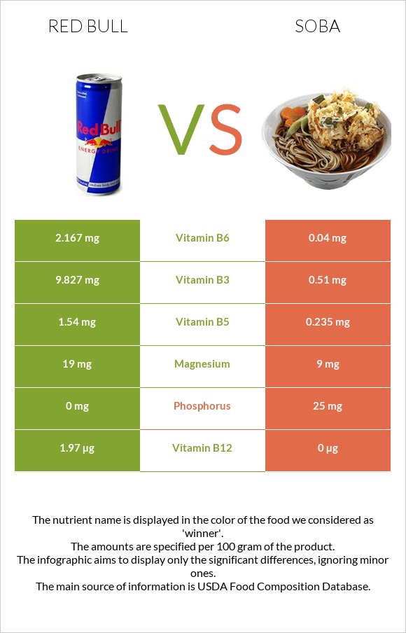 Red Bull vs Soba infographic