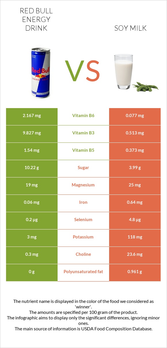 Red Bull Energy Drink  vs Soy milk infographic