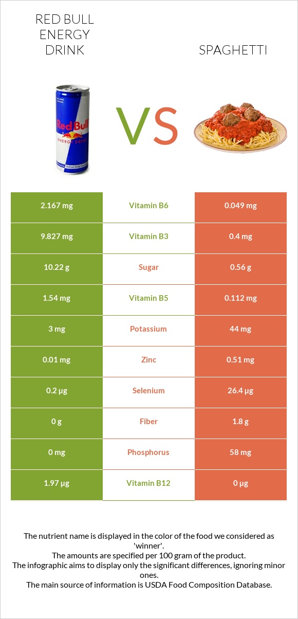 Red Bull Energy Drink  vs Spaghetti infographic