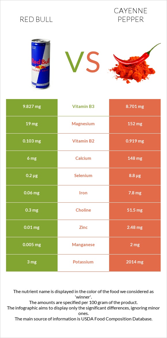 Red Bull vs Cayenne pepper infographic