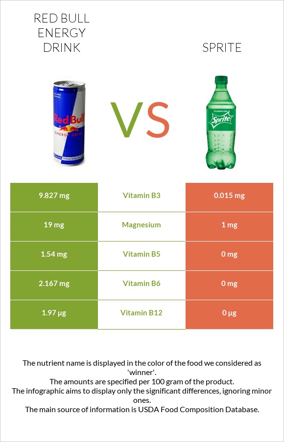 Red Bull Energy Drink  vs Sprite infographic