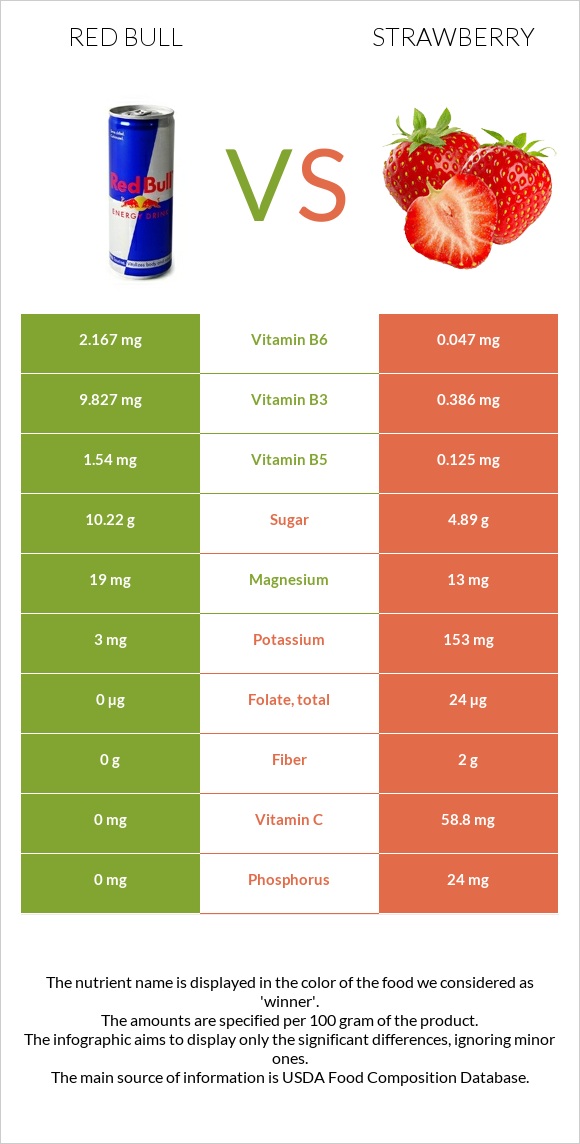 Red Bull vs Strawberry infographic